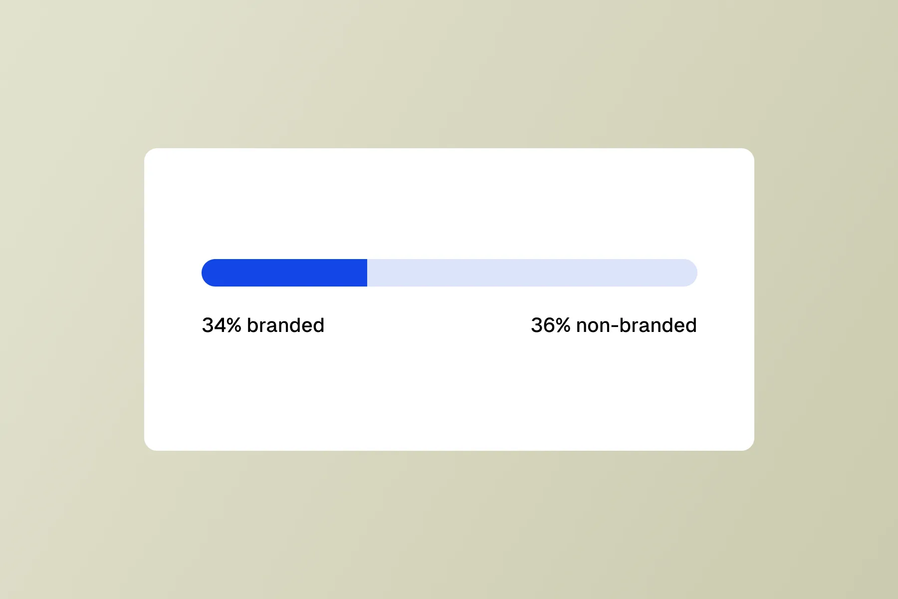 Branded vs non-branded traffic split per cluster